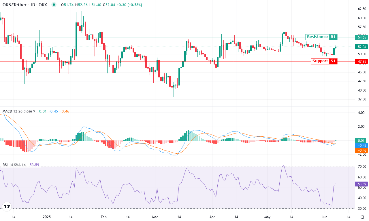 Okb price chart