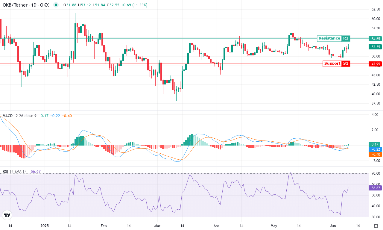 Okb price chart