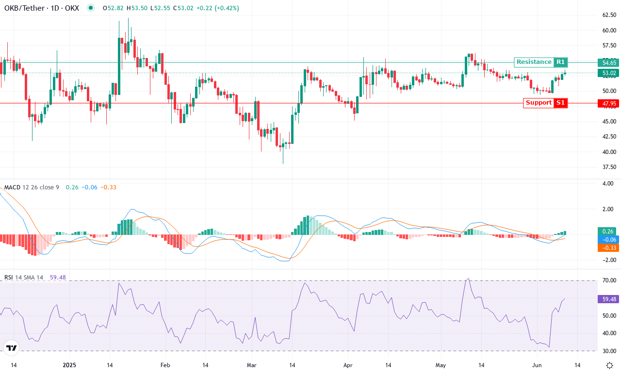 Okb price chart