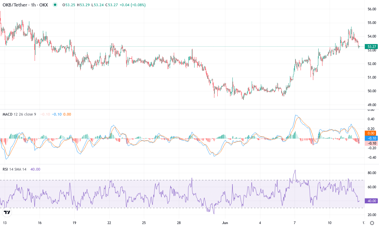 Okb price chart
