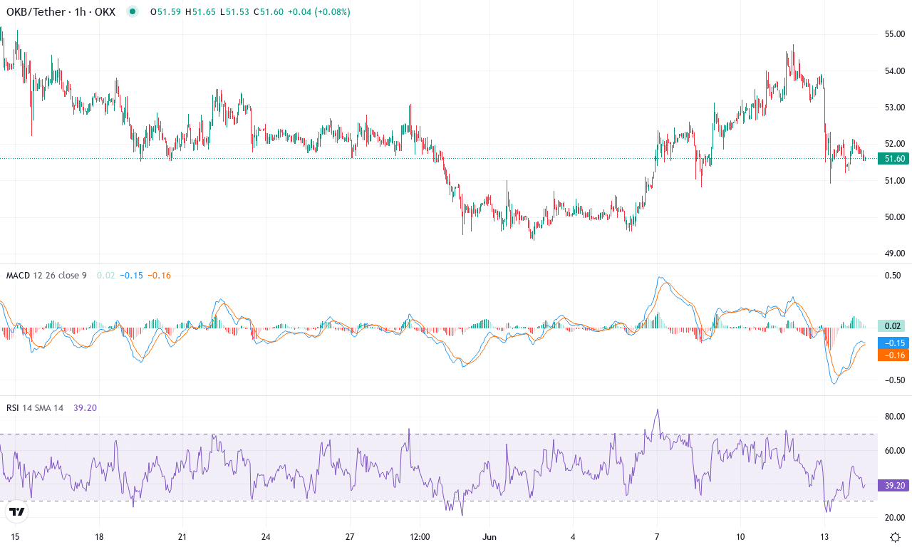 Okb price chart