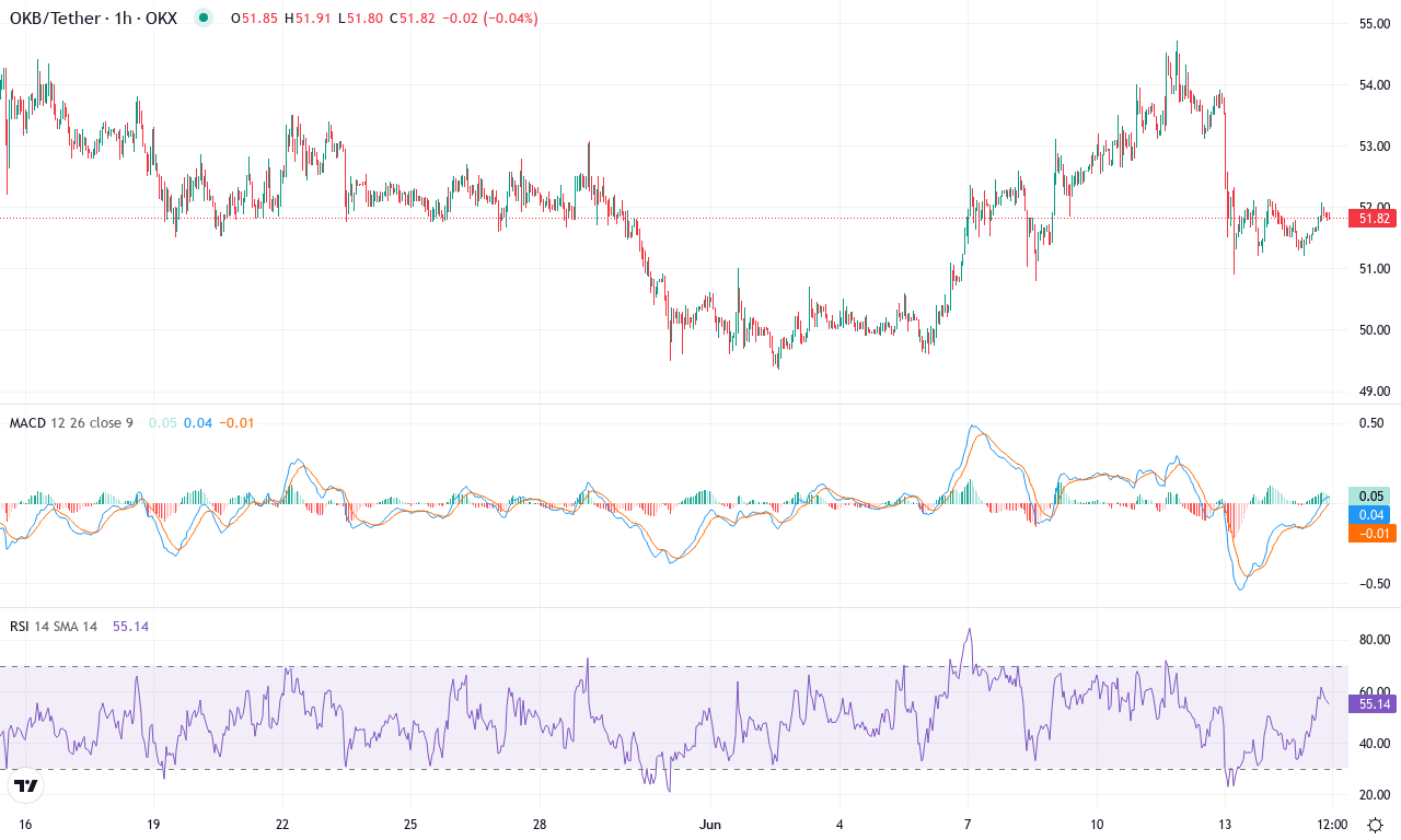 Okb price chart