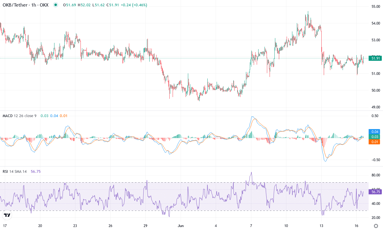 Okb price chart