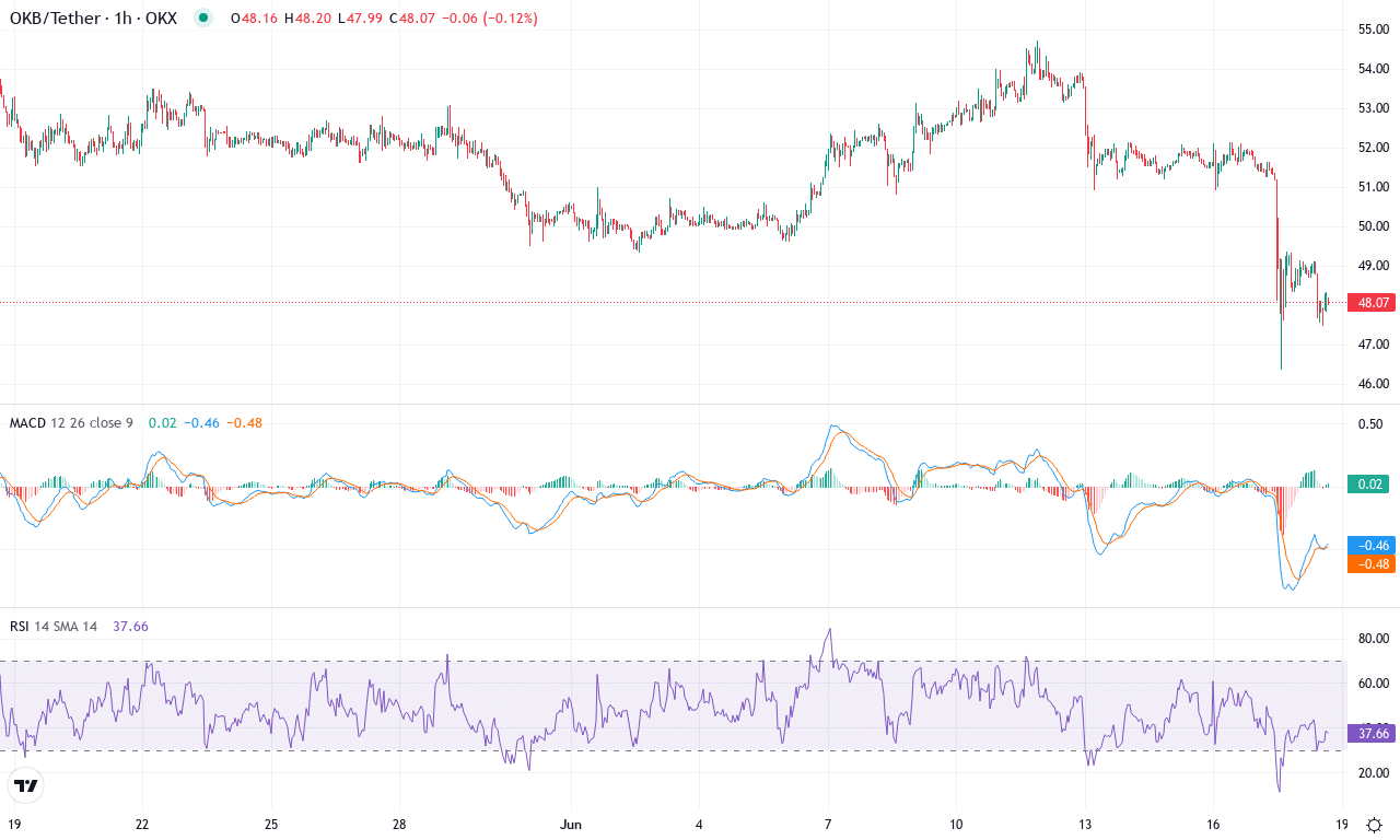 Okb price chart