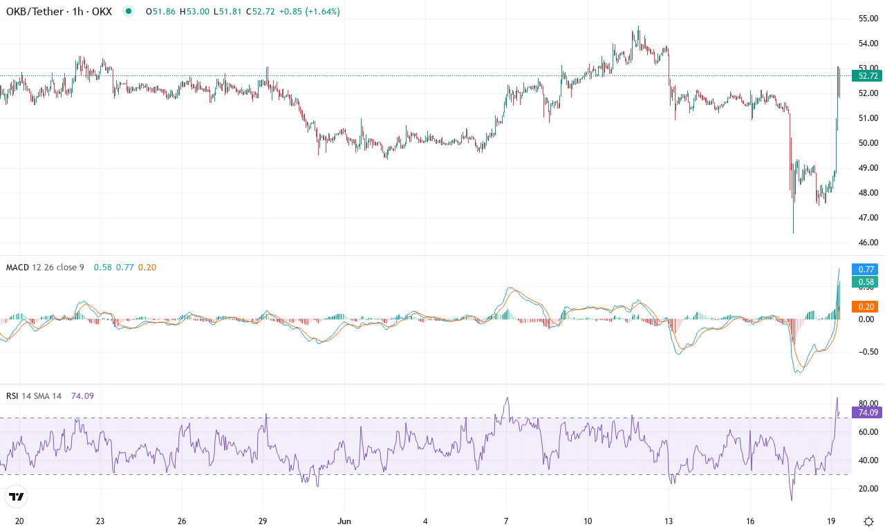 Okb price chart