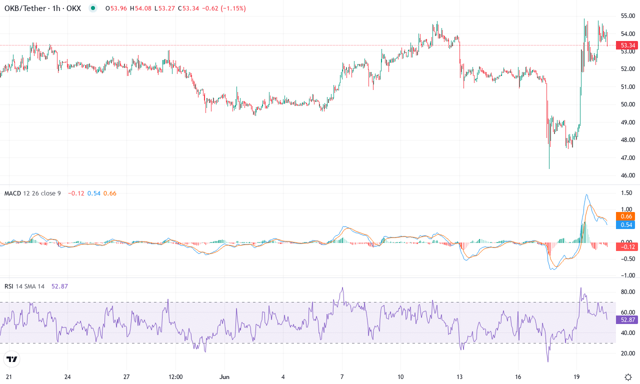 Okb price chart