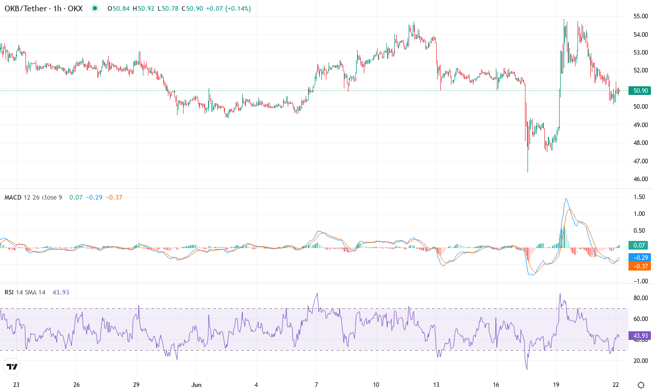 Okb price chart