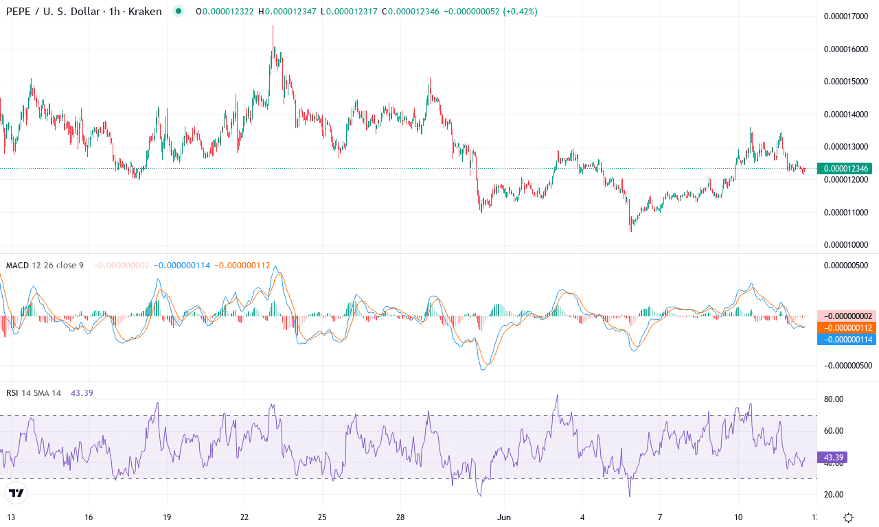 Pepe price chart