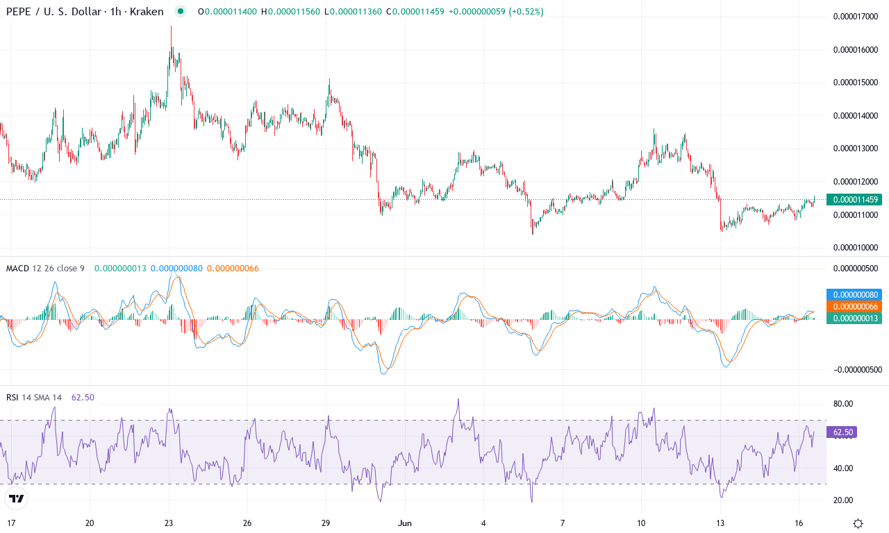 Pepe price chart