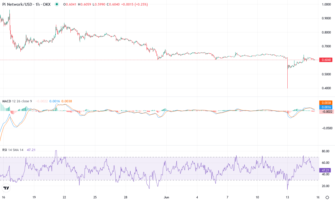 Pi price chart