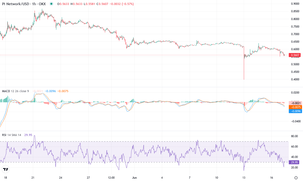 Pi price chart