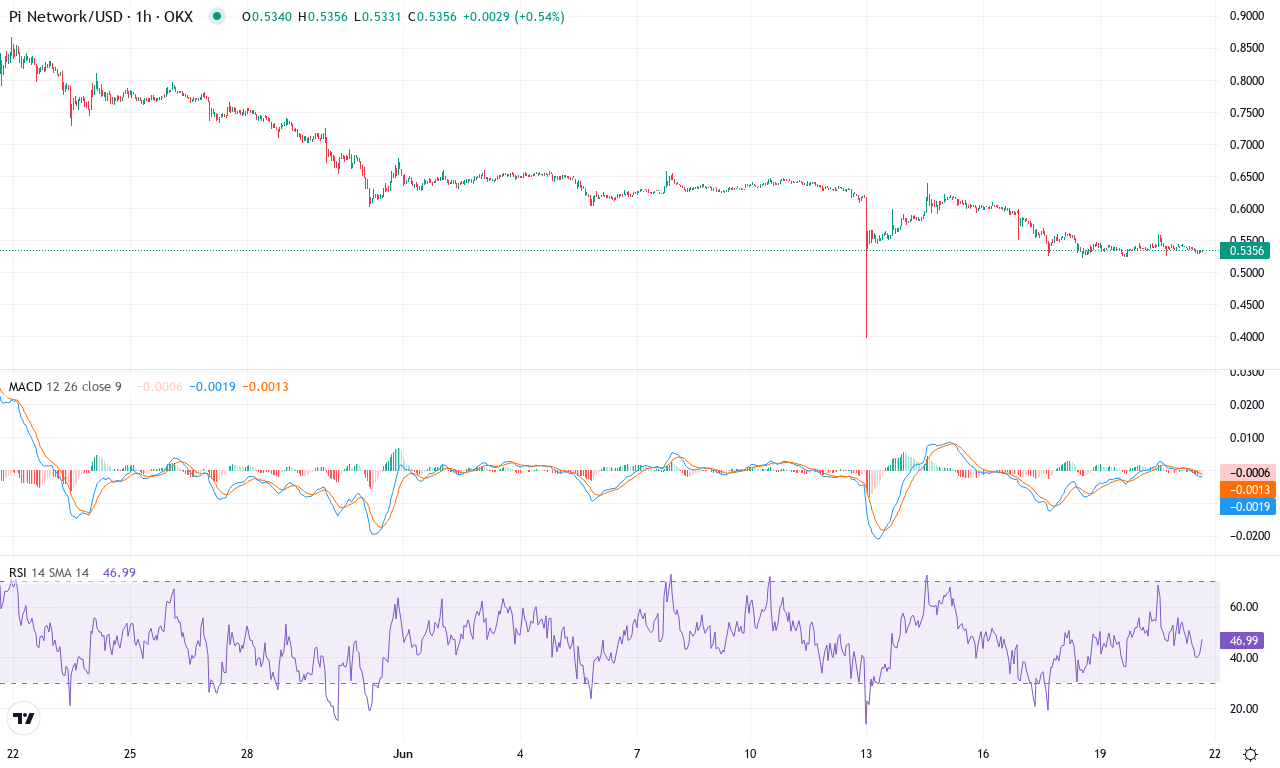 Pi price chart
