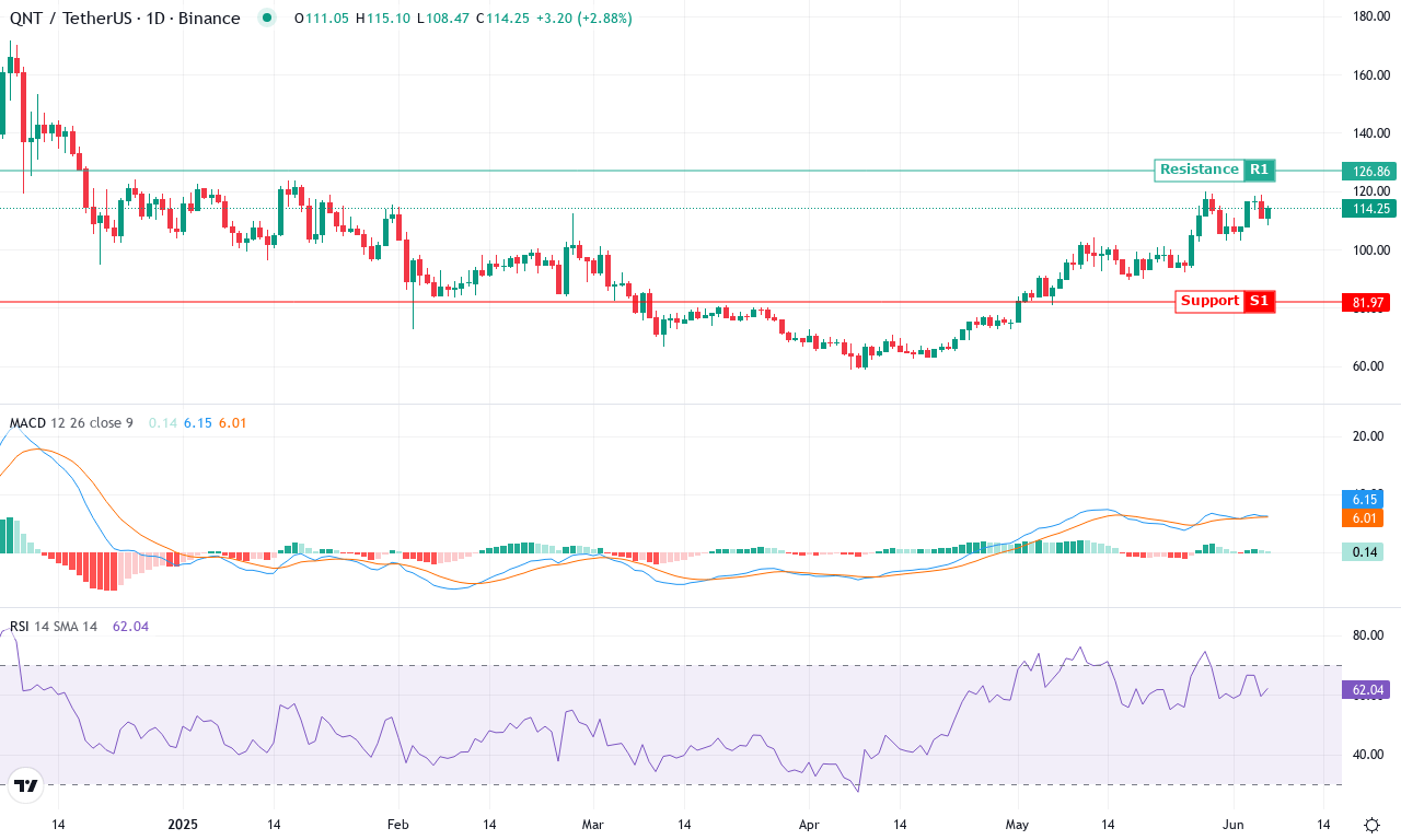 Qnt price chart