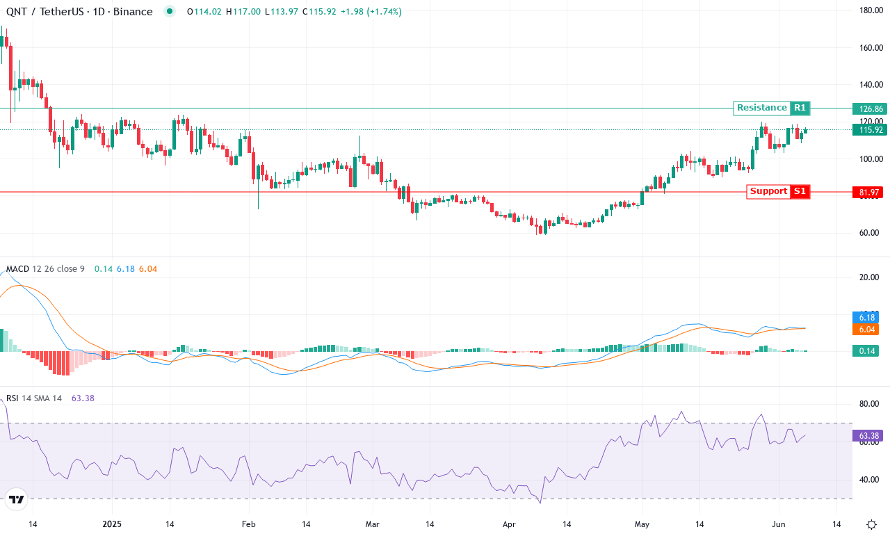 Qnt price chart