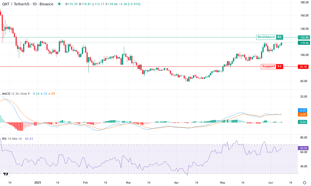 Qnt price chart