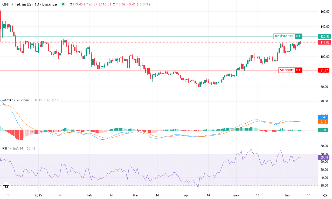 Qnt price chart