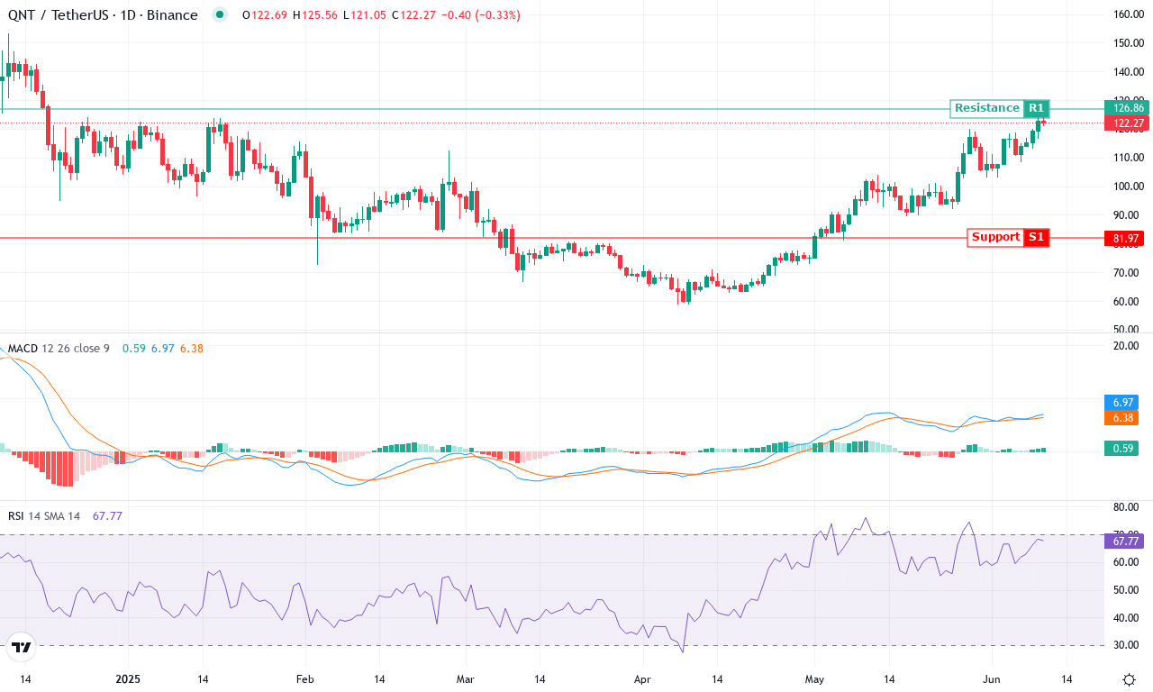 Qnt price chart