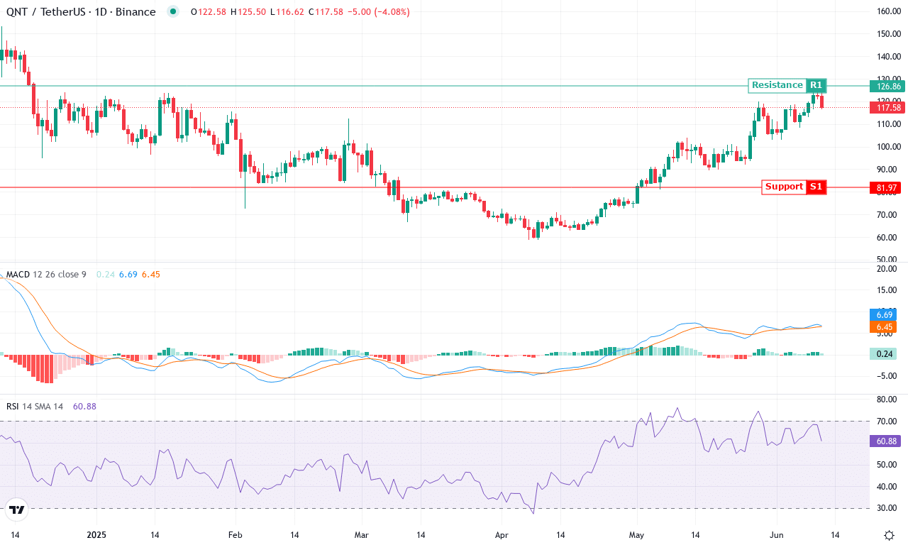 Qnt price chart