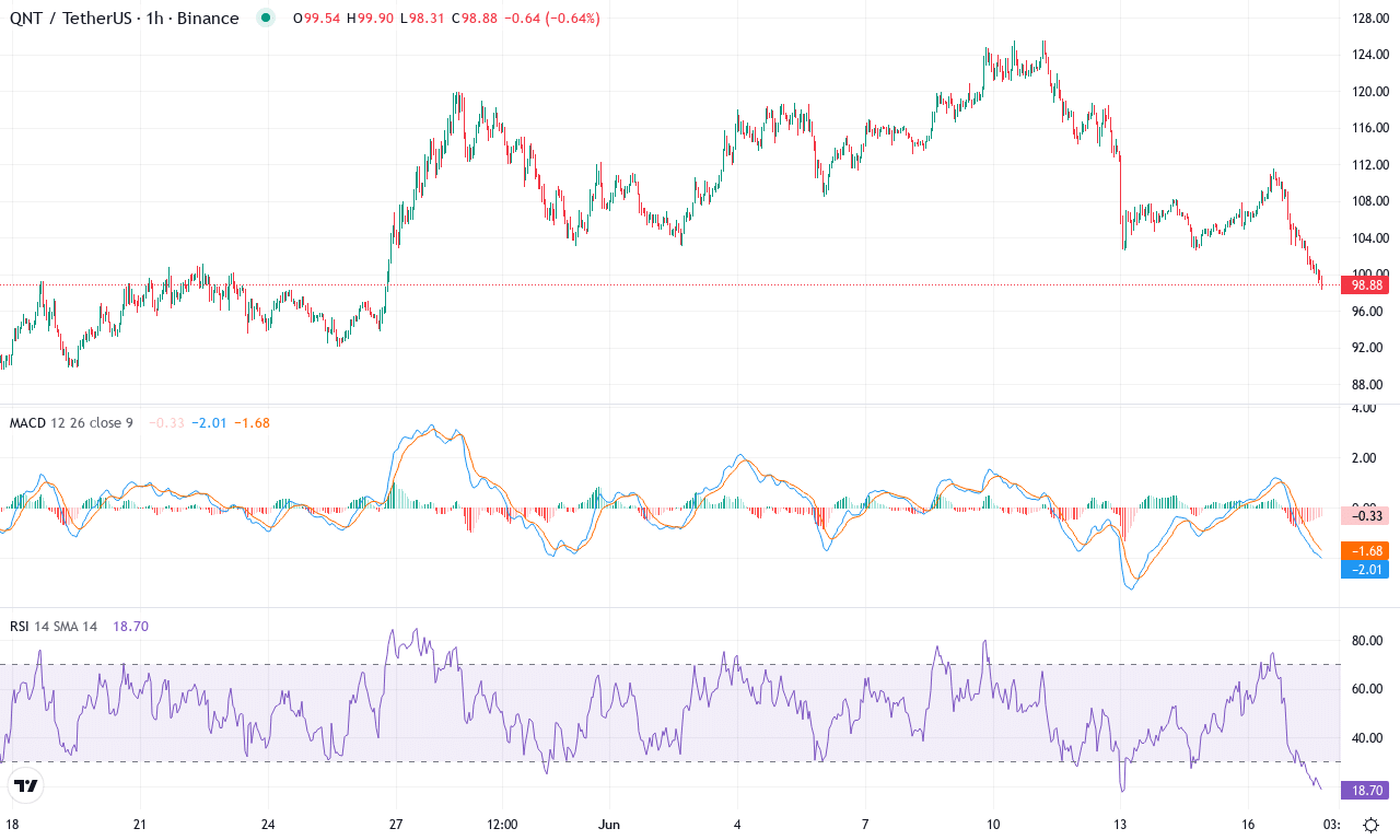 Qnt price chart