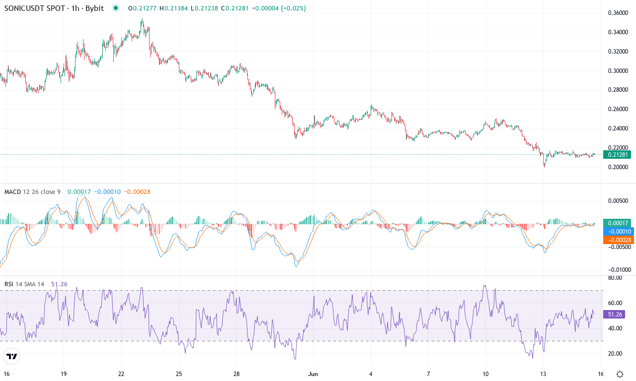S price chart