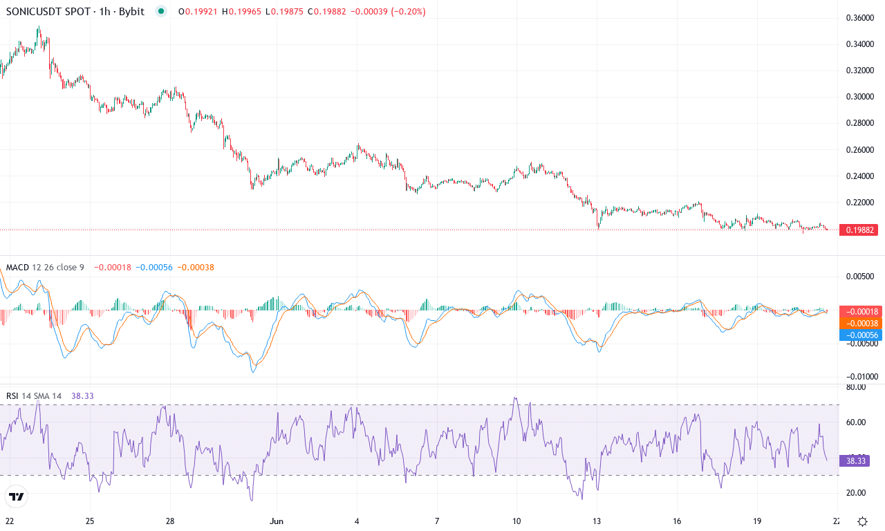 S price chart