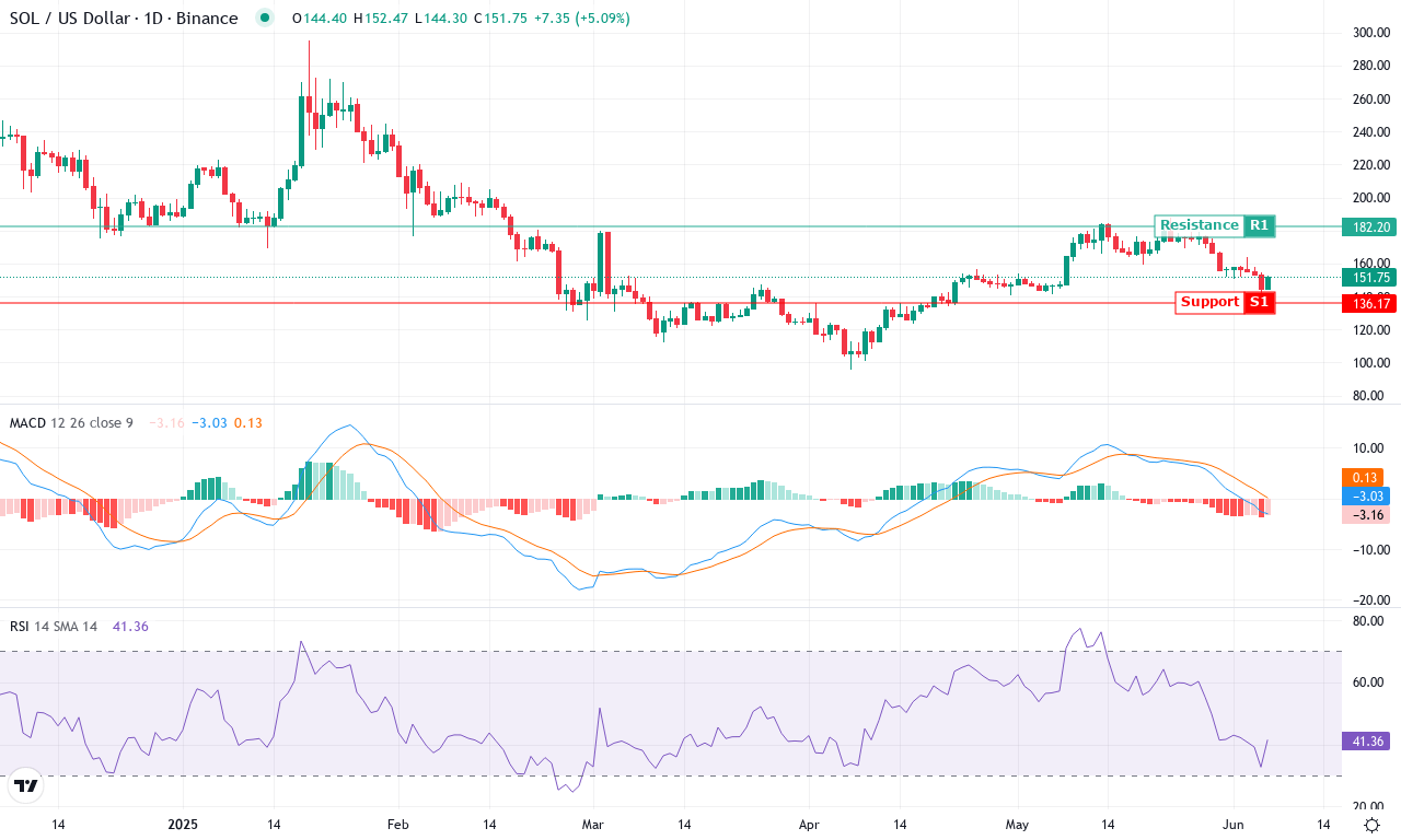Sol price chart