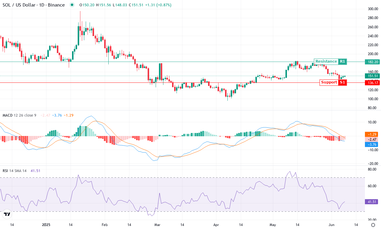 Sol price chart