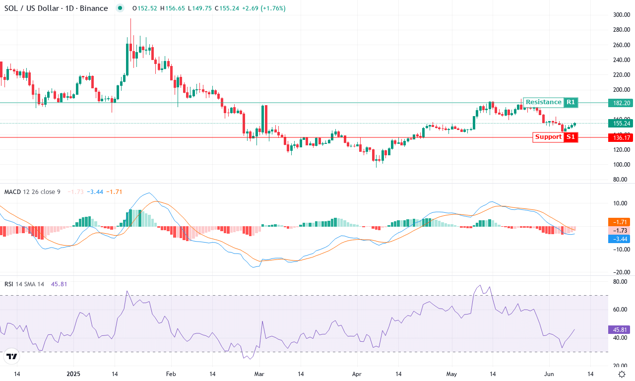 Sol price chart