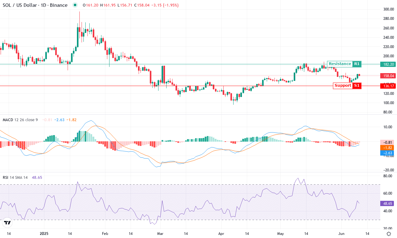 Sol price chart