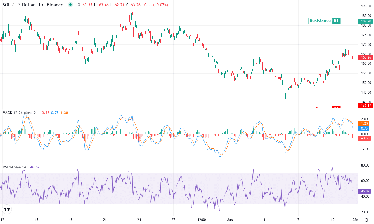 Sol price chart