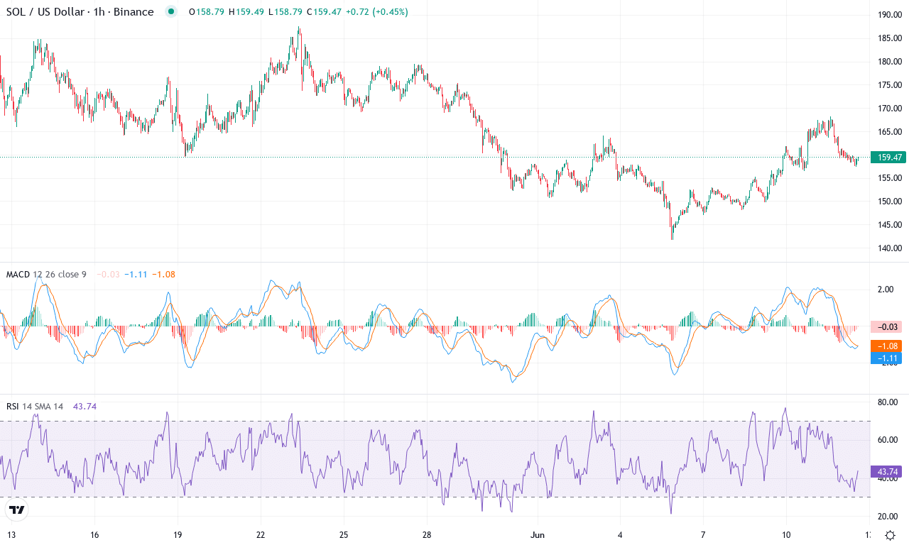 Sol price chart