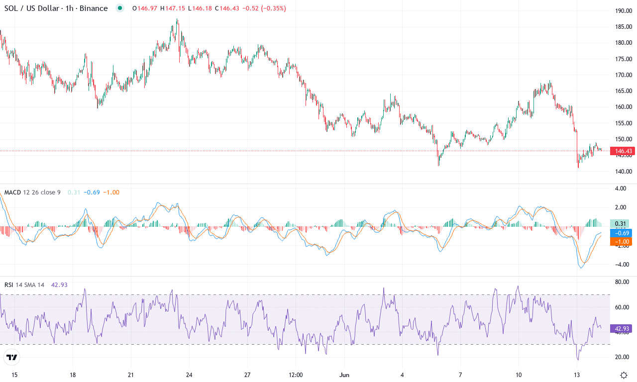 Sol price chart