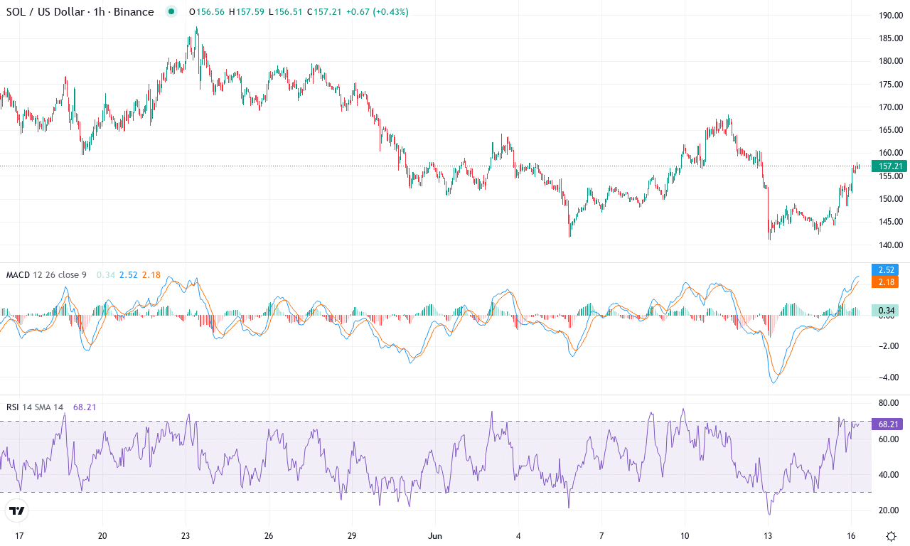 Sol price chart
