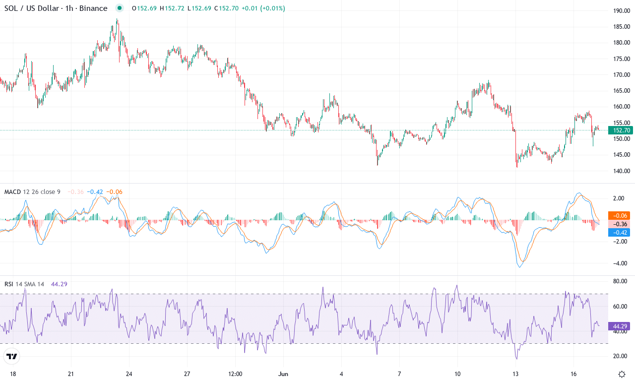 Sol price chart
