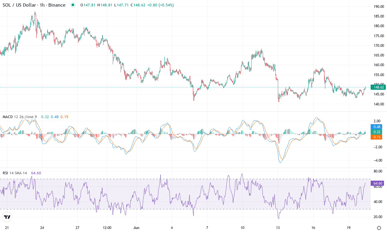 Sol price chart