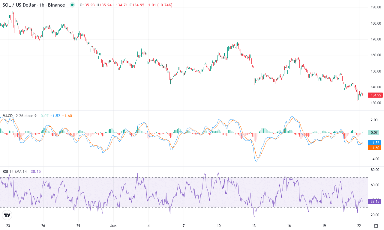 Sol price chart