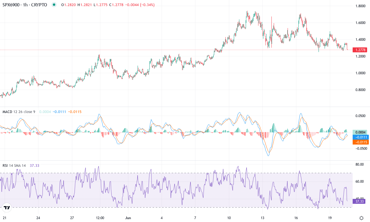 Spx price chart