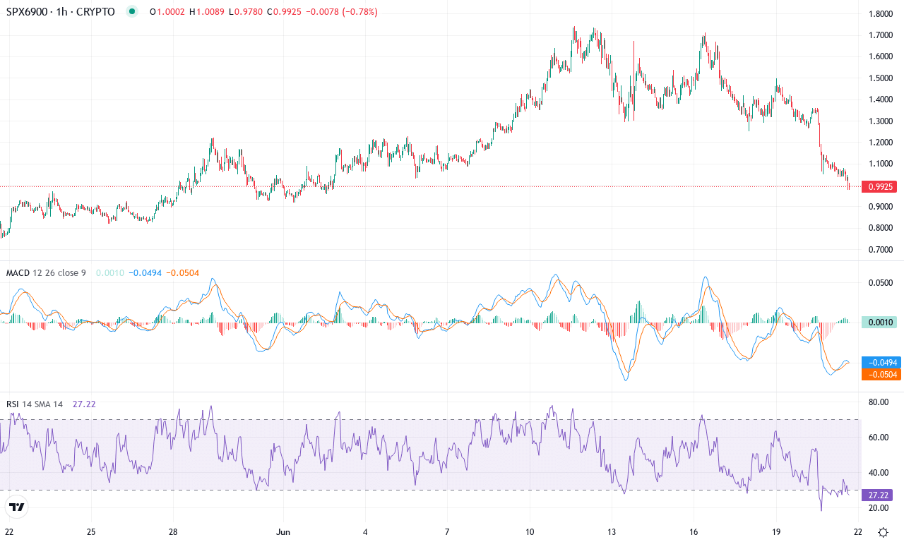 Spx price chart