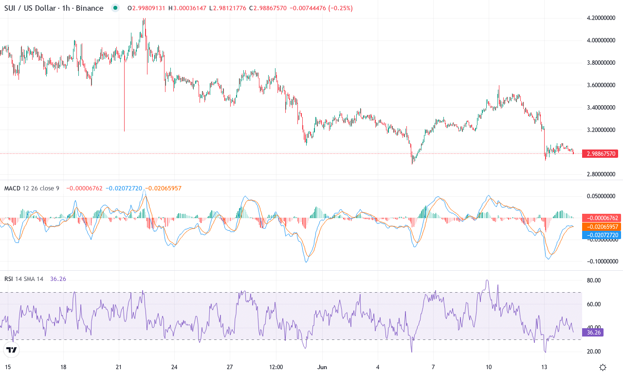 Sui price chart