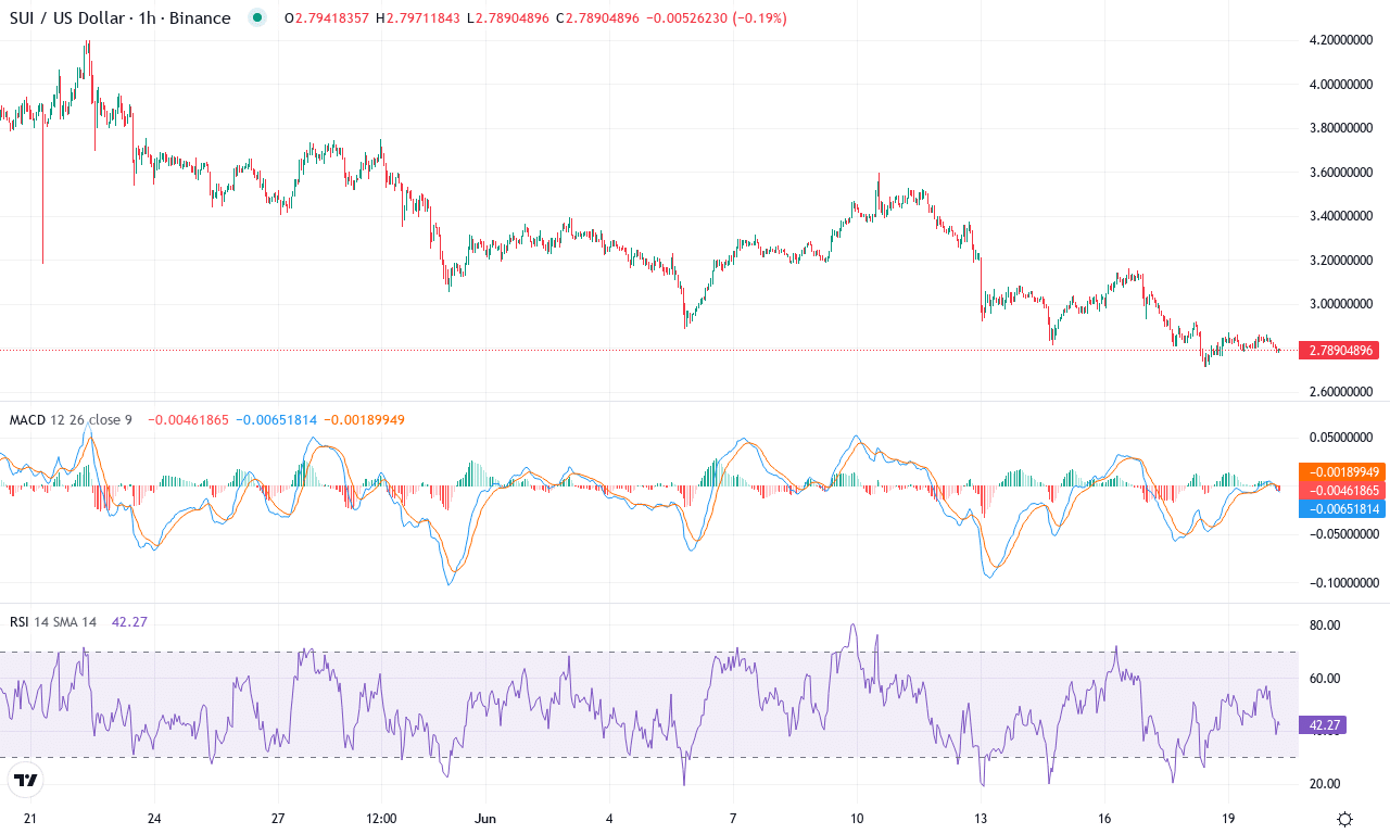 Sui price chart