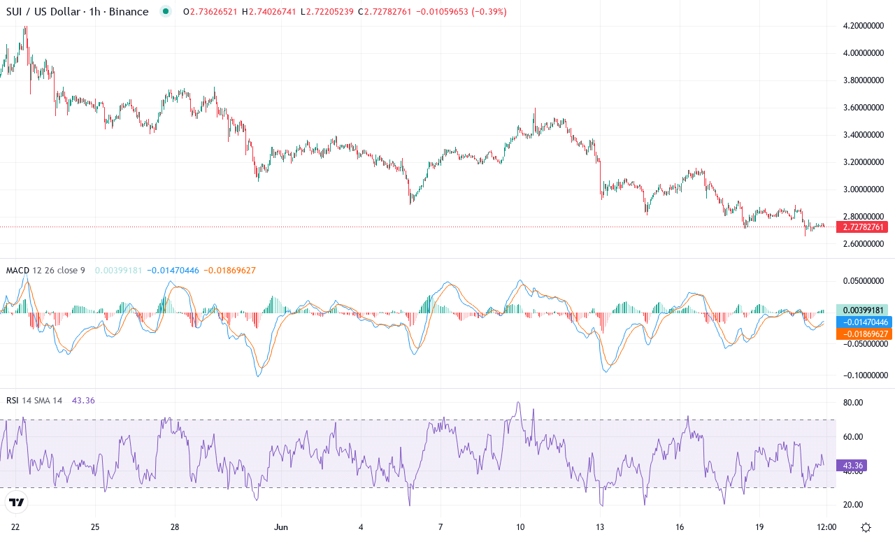Sui price chart