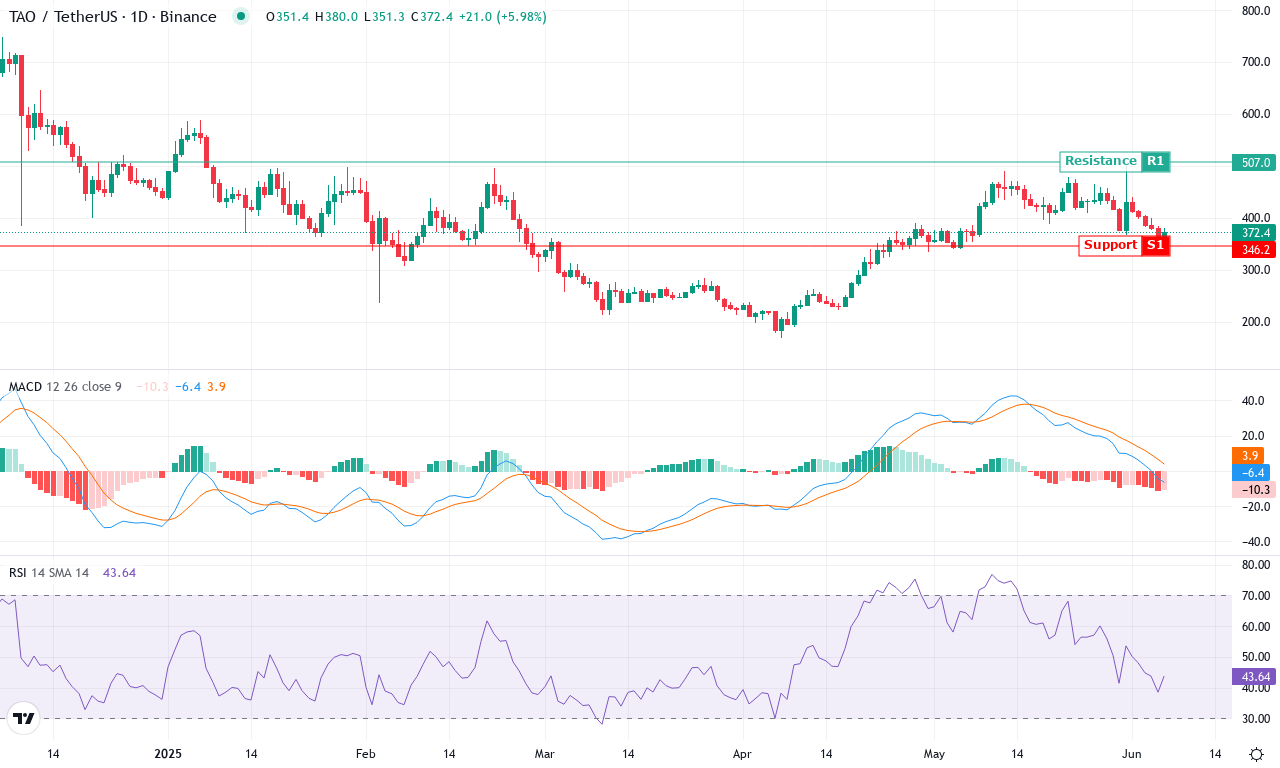 Tao price chart