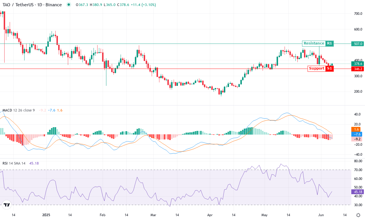 Tao price chart