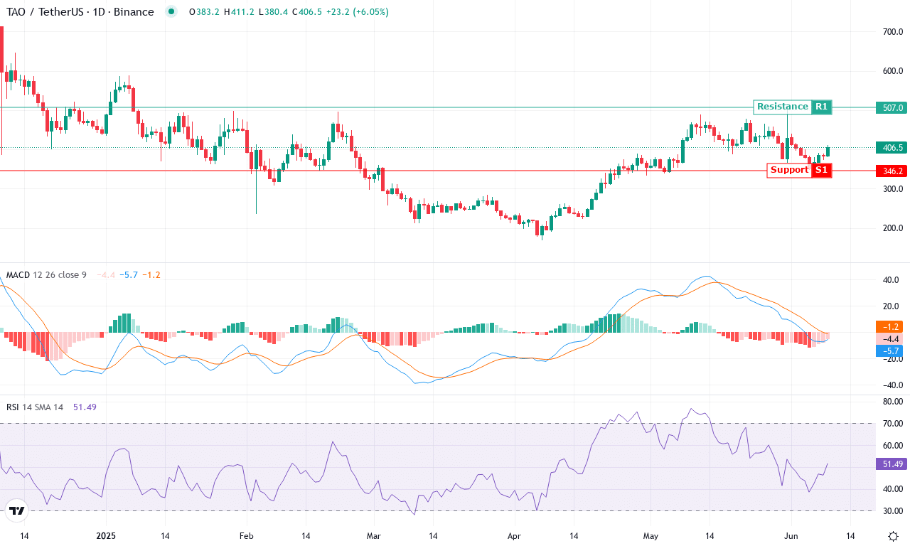 Tao price chart