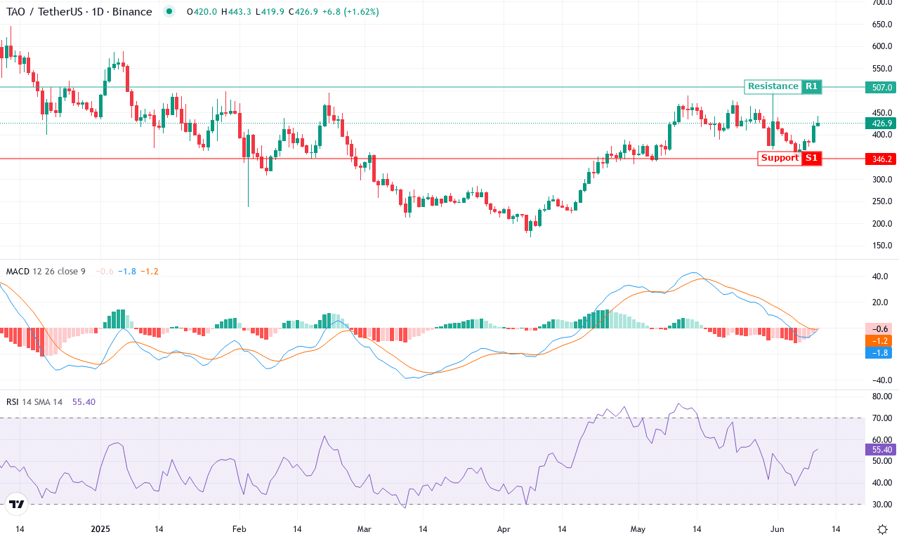 Tao price chart
