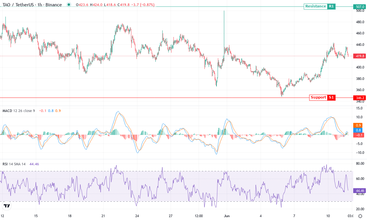 Tao price chart