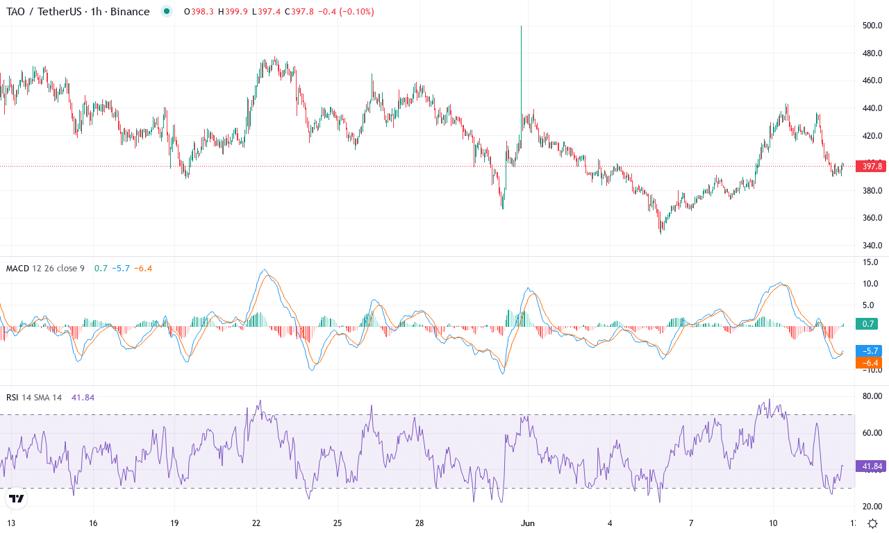 Tao price chart