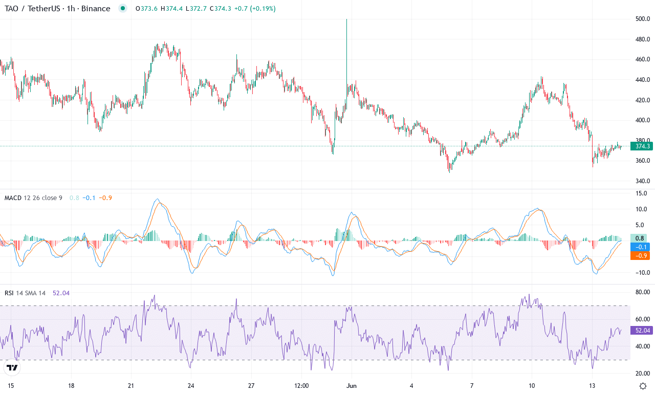 Tao price chart