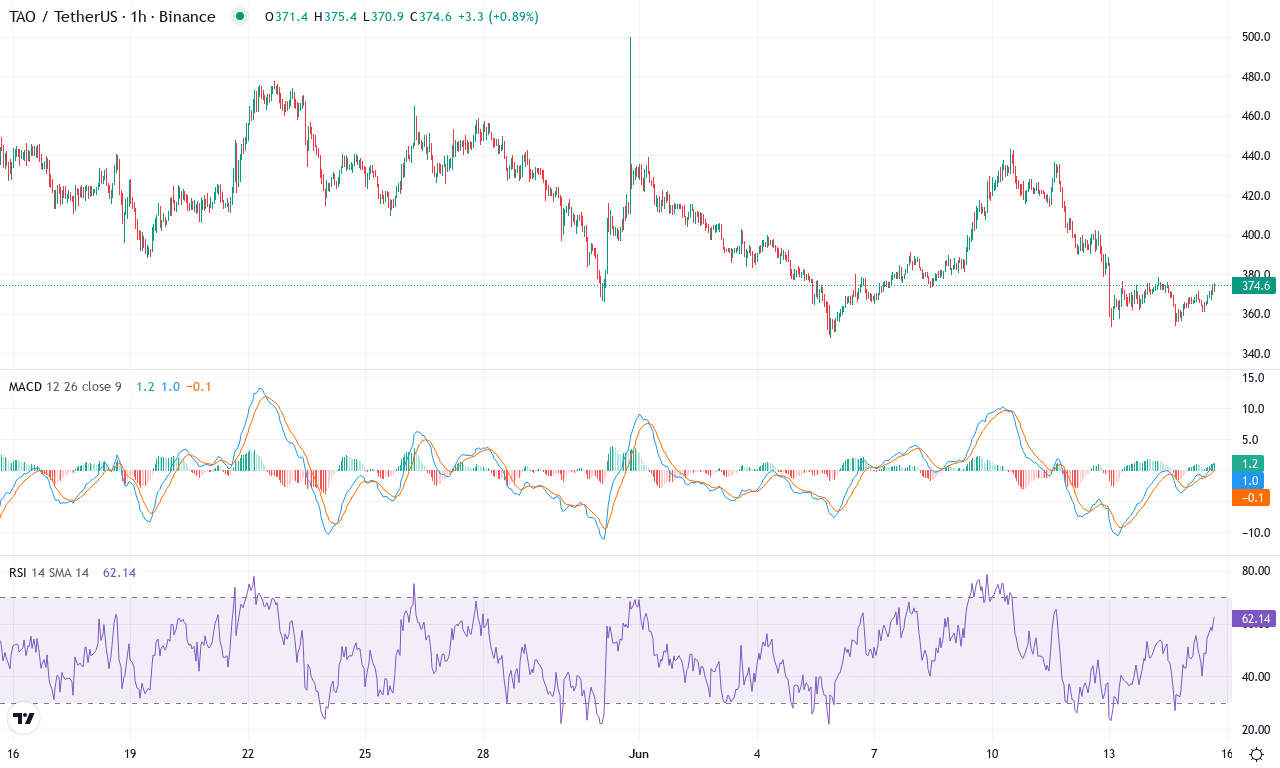 Tao price chart