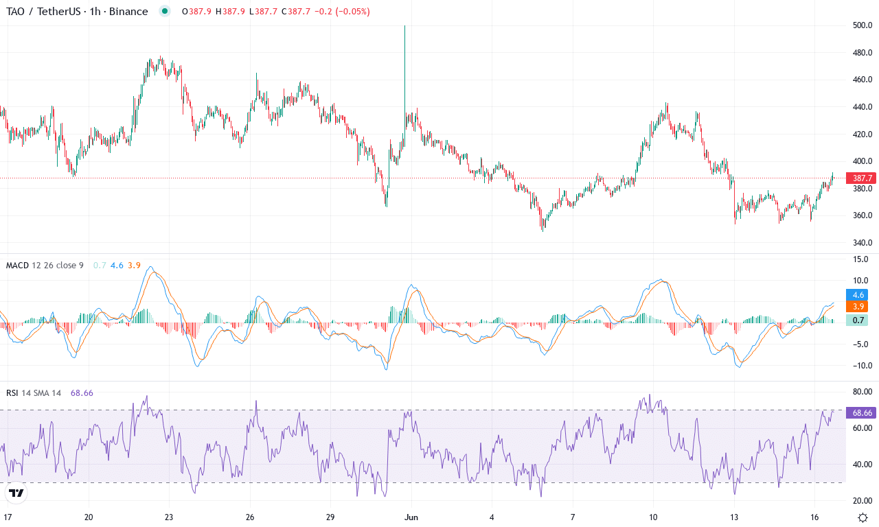 Tao price chart